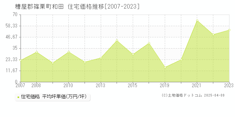 糟屋郡篠栗町和田の住宅価格推移グラフ 