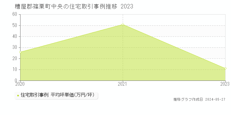 糟屋郡篠栗町中央の住宅取引価格推移グラフ 