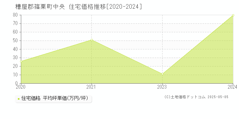 中央(糟屋郡篠栗町)の住宅価格推移グラフ(坪単価)[2020-2024年]