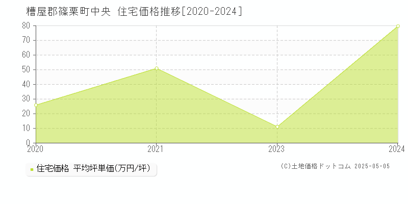 糟屋郡篠栗町中央の住宅価格推移グラフ 