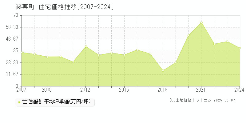 全域(篠栗町)の住宅価格推移グラフ(坪単価)[2007-2024年]