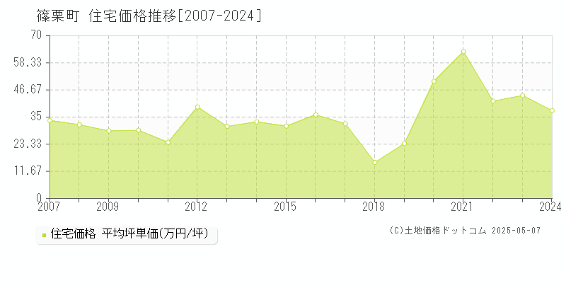 糟屋郡篠栗町全域の住宅価格推移グラフ 