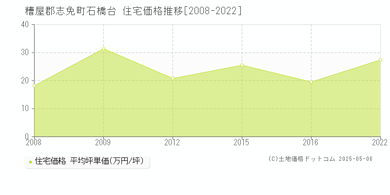 石橋台(糟屋郡志免町)の住宅価格推移グラフ(坪単価)[2008-2022年]