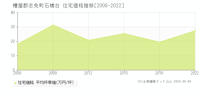 糟屋郡志免町石橋台の住宅価格推移グラフ 