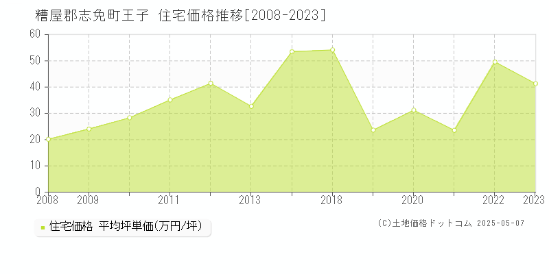王子(糟屋郡志免町)の住宅価格推移グラフ(坪単価)[2008-2023年]