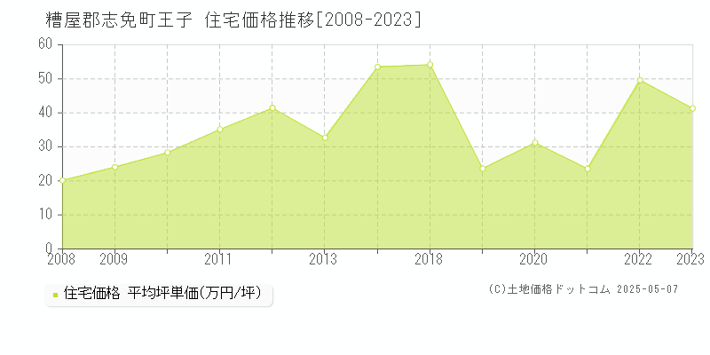 糟屋郡志免町王子の住宅価格推移グラフ 