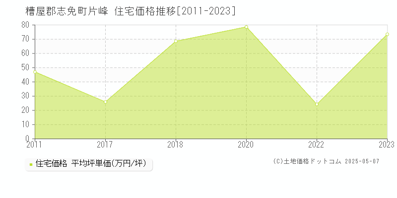 片峰(糟屋郡志免町)の住宅価格推移グラフ(坪単価)[2011-2023年]