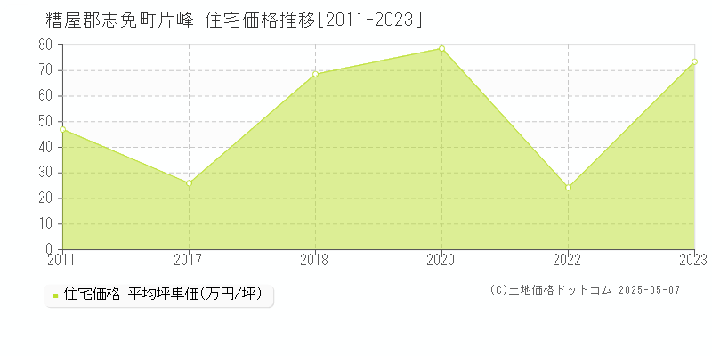 糟屋郡志免町片峰の住宅価格推移グラフ 