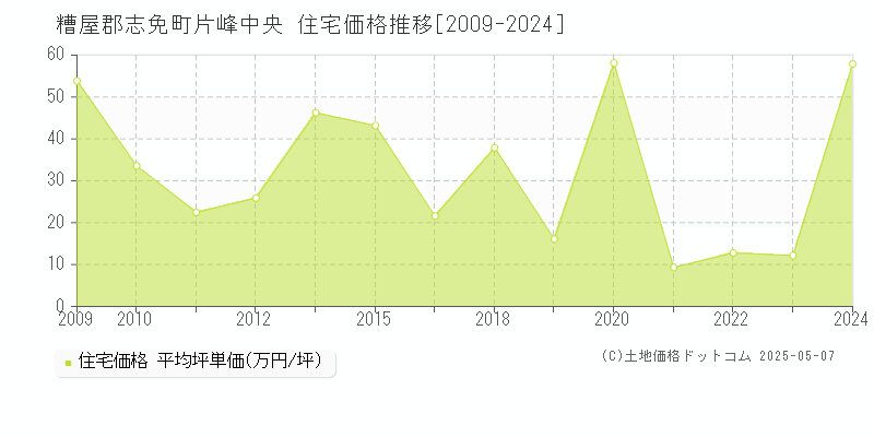 片峰中央(糟屋郡志免町)の住宅価格推移グラフ(坪単価)[2009-2024年]