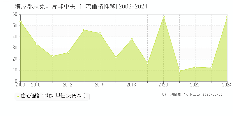 糟屋郡志免町片峰中央の住宅価格推移グラフ 