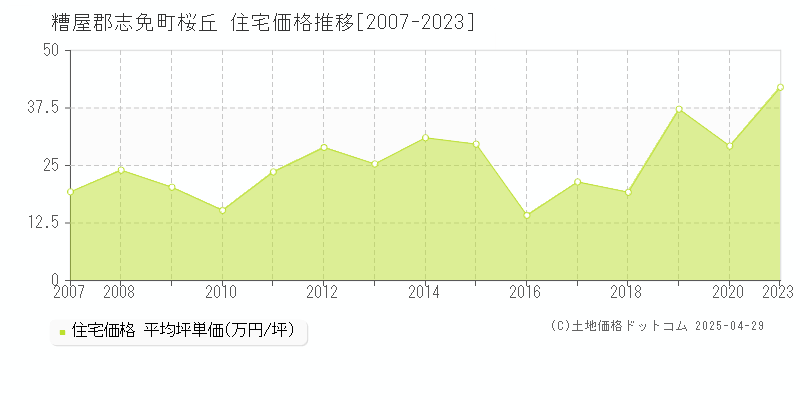 糟屋郡志免町桜丘の住宅価格推移グラフ 