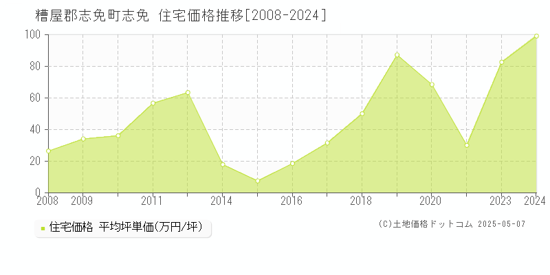 志免(糟屋郡志免町)の住宅価格推移グラフ(坪単価)[2008-2024年]