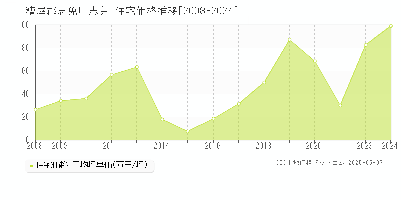 糟屋郡志免町志免の住宅価格推移グラフ 