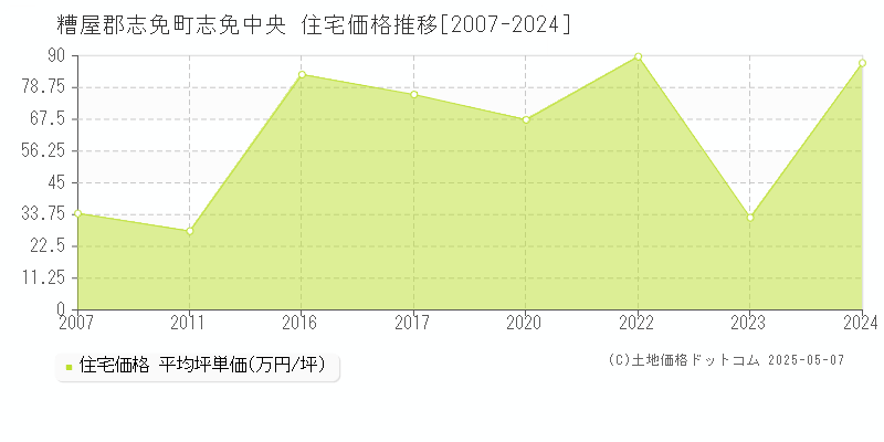 志免中央(糟屋郡志免町)の住宅価格推移グラフ(坪単価)[2007-2024年]