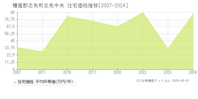 糟屋郡志免町志免中央の住宅価格推移グラフ 