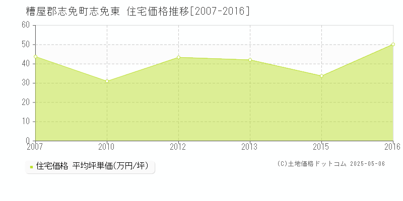 志免東(糟屋郡志免町)の住宅価格推移グラフ(坪単価)[2007-2016年]