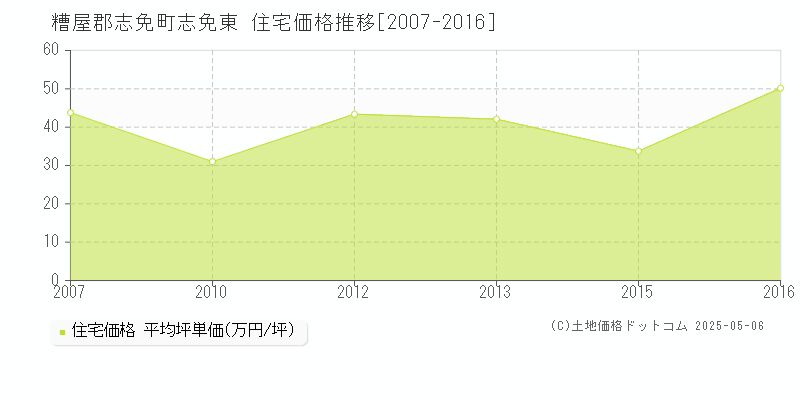 糟屋郡志免町志免東の住宅価格推移グラフ 