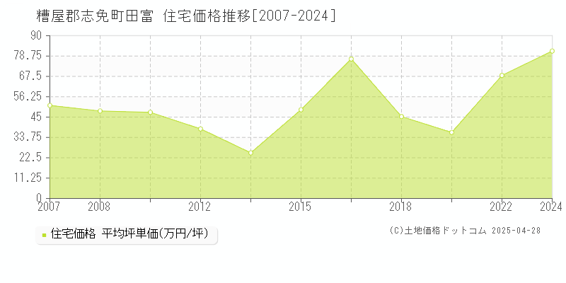 糟屋郡志免町田富の住宅価格推移グラフ 