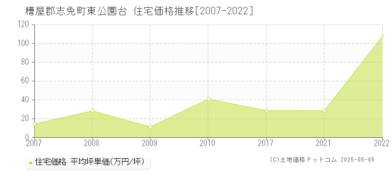 東公園台(糟屋郡志免町)の住宅価格推移グラフ(坪単価)[2007-2022年]