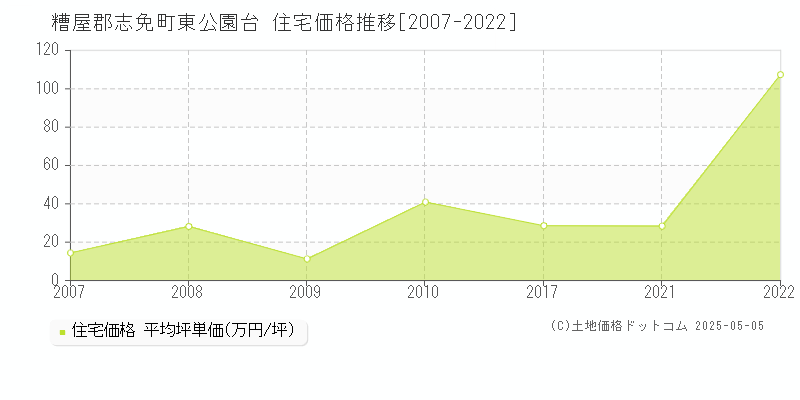 糟屋郡志免町東公園台の住宅価格推移グラフ 