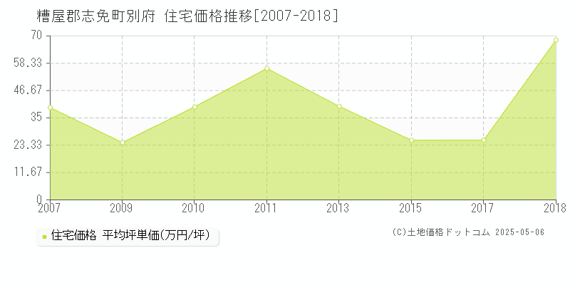 別府(糟屋郡志免町)の住宅価格推移グラフ(坪単価)[2007-2018年]