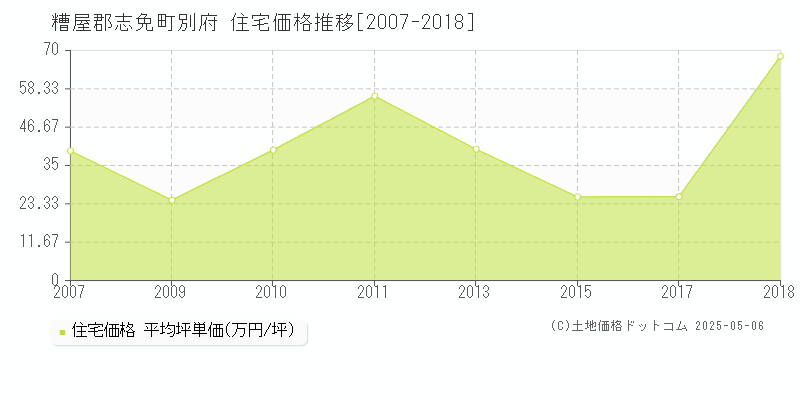 糟屋郡志免町別府の住宅価格推移グラフ 