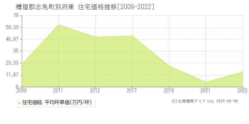 別府東(糟屋郡志免町)の住宅価格推移グラフ(坪単価)[2009-2022年]