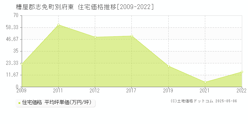 糟屋郡志免町別府東の住宅価格推移グラフ 