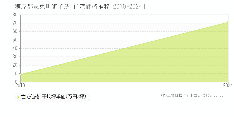 御手洗(糟屋郡志免町)の住宅価格推移グラフ(坪単価)[2010-2024年]