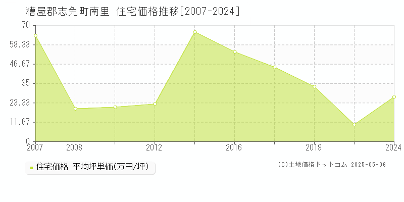 南里(糟屋郡志免町)の住宅価格推移グラフ(坪単価)[2007-2024年]