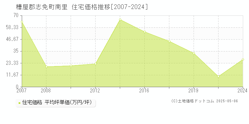 糟屋郡志免町南里の住宅価格推移グラフ 