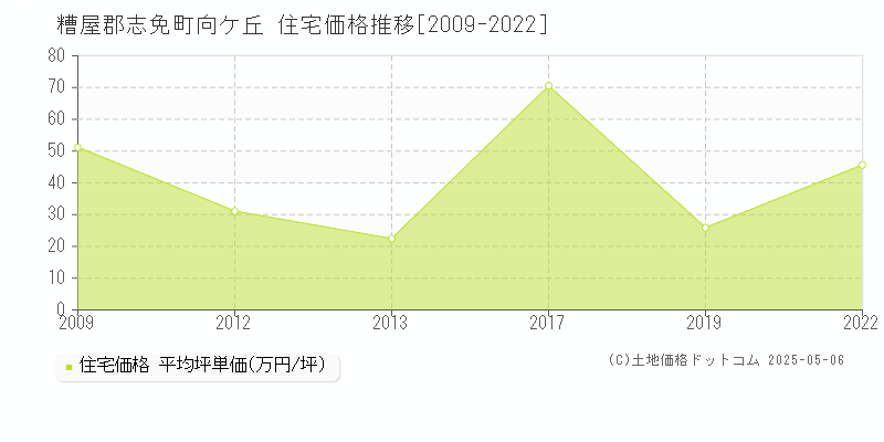 向ケ丘(糟屋郡志免町)の住宅価格推移グラフ(坪単価)[2009-2022年]