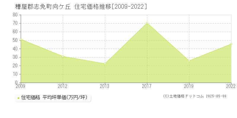 糟屋郡志免町向ケ丘の住宅価格推移グラフ 