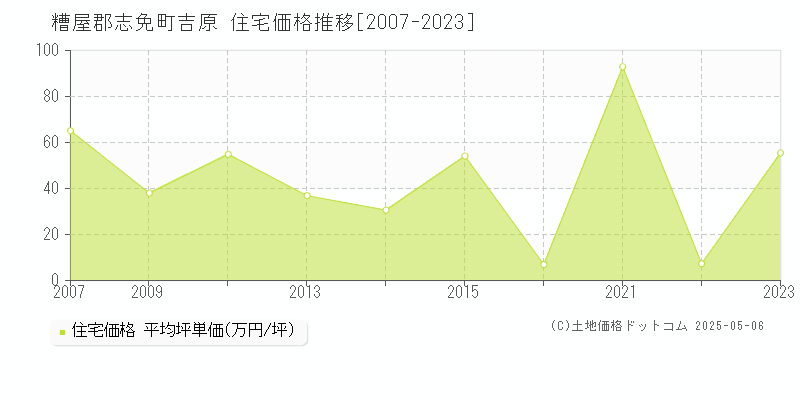 吉原(糟屋郡志免町)の住宅価格推移グラフ(坪単価)[2007-2023年]