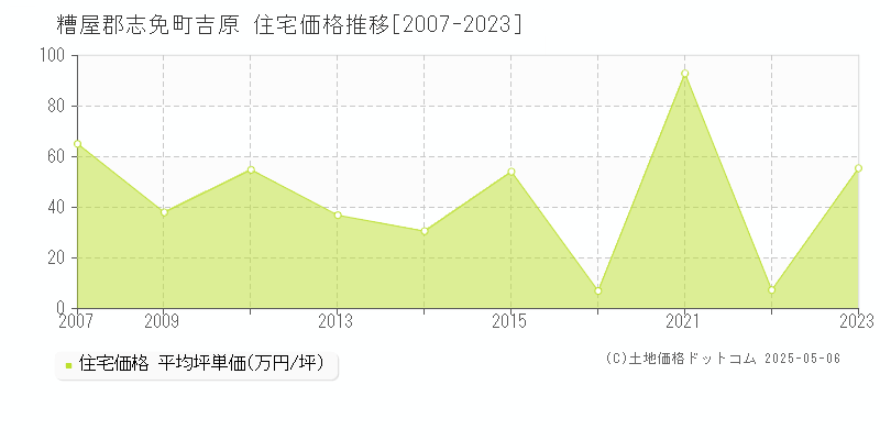 糟屋郡志免町吉原の住宅価格推移グラフ 