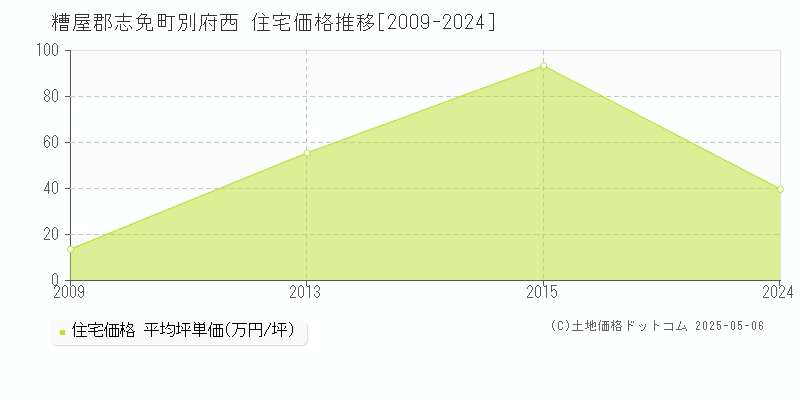 別府西(糟屋郡志免町)の住宅価格推移グラフ(坪単価)[2009-2024年]
