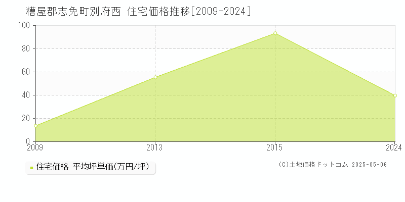 糟屋郡志免町別府西の住宅価格推移グラフ 