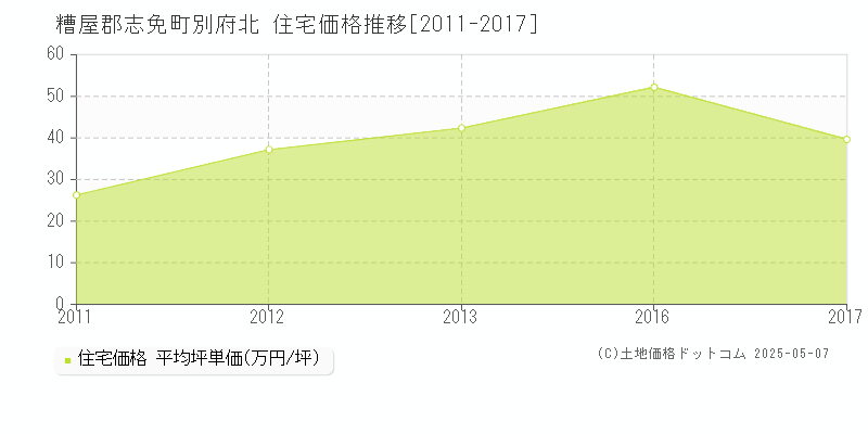 別府北(糟屋郡志免町)の住宅価格推移グラフ(坪単価)[2011-2017年]