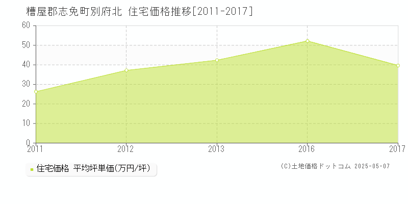 糟屋郡志免町別府北の住宅価格推移グラフ 