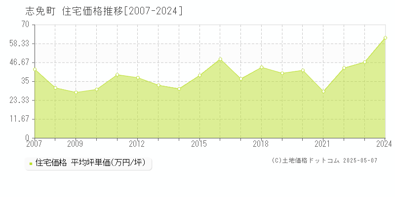 志免町(福岡県)の住宅価格推移グラフ(坪単価)[2007-2024年]