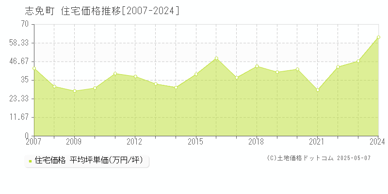 糟屋郡志免町全域の住宅価格推移グラフ 