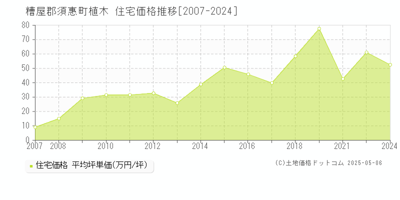 植木(糟屋郡須惠町)の住宅価格推移グラフ(坪単価)[2007-2024年]