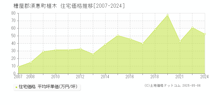 糟屋郡須惠町植木の住宅価格推移グラフ 