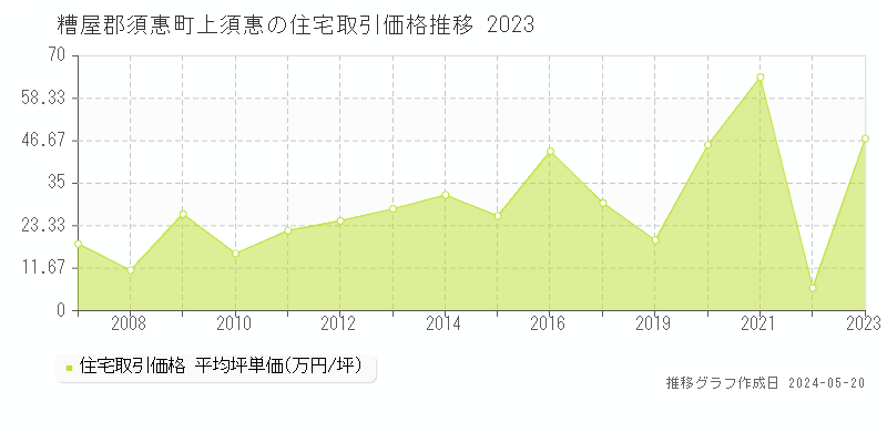 糟屋郡須惠町上須惠の住宅価格推移グラフ 