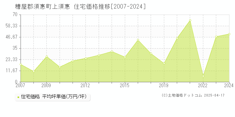 糟屋郡須惠町上須惠の住宅価格推移グラフ 