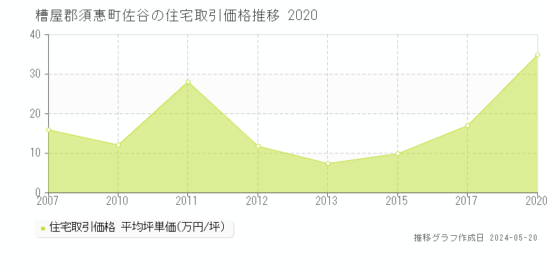 糟屋郡須惠町佐谷の住宅価格推移グラフ 