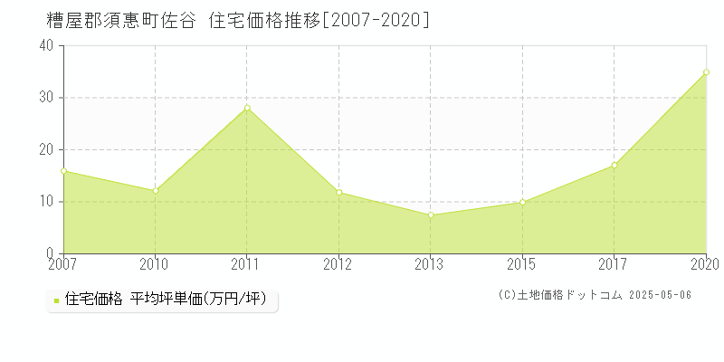 佐谷(糟屋郡須惠町)の住宅価格推移グラフ(坪単価)[2007-2020年]