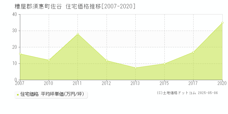 糟屋郡須惠町佐谷の住宅価格推移グラフ 