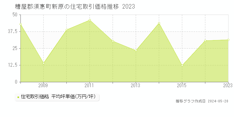 糟屋郡須惠町新原の住宅価格推移グラフ 