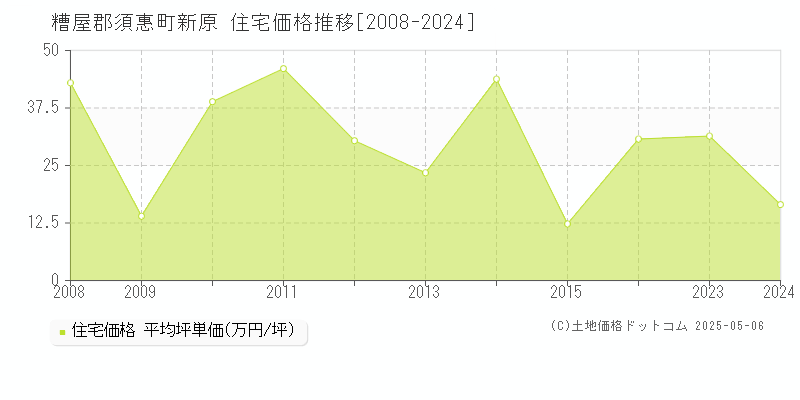 新原(糟屋郡須惠町)の住宅価格推移グラフ(坪単価)[2008-2024年]